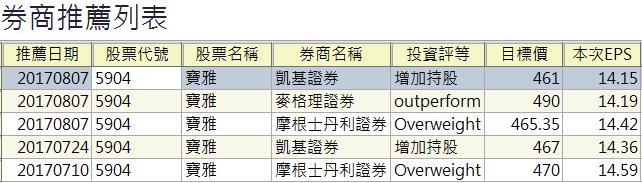 女人與小孩的錢最好賺！寶雅(5904)法人「看多率」 100％，潛在上漲空間 33％ ... 