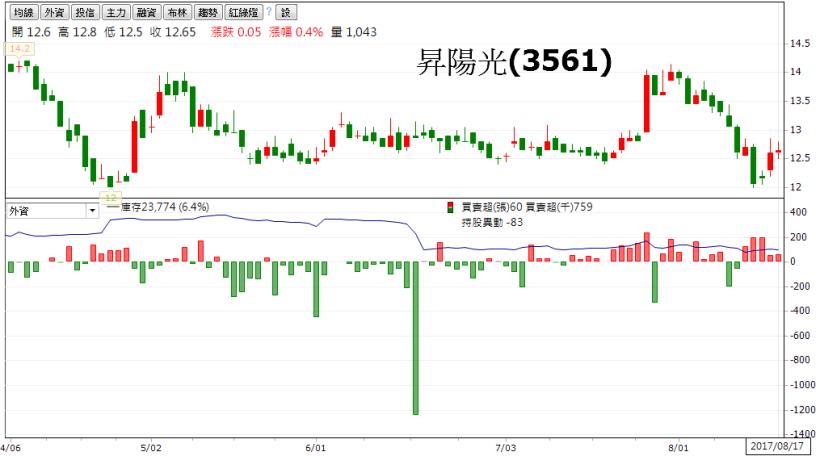 道歉不能解決問題！政策再推太陽能發電，外資回心轉意，優先挑選「股價淨值比」小於1的...