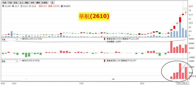 投信認養股胃口大改變，前 20 名傳產股佔一半！尤其這 1 家持股快速增加...