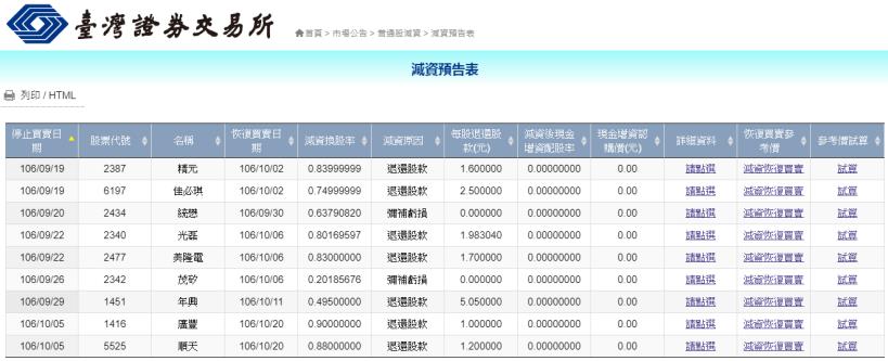 以前減資股慘兮兮，現在減資股笑呵呵！證交所統計資料：十月之前還有 9 檔要減資....