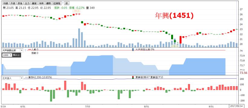 以前減資股慘兮兮，現在減資股笑呵呵！證交所統計資料：十月之前還有 9 檔要減資....