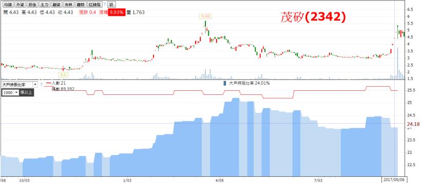 以前減資股慘兮兮，現在減資股笑呵呵！證交所統計資料：十月之前還有 9 檔要減資....