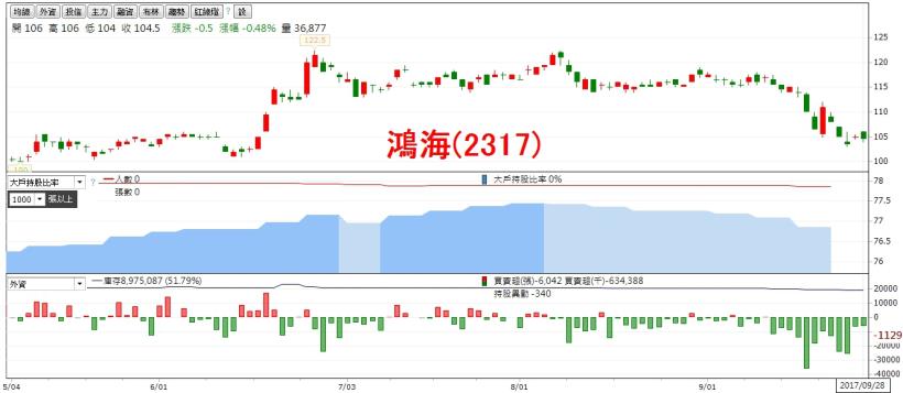 新台幣暴量貶值1.02角，這 14 檔個股被外資當做提款機，請小心...