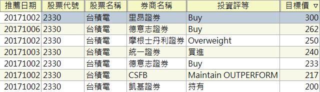 外資看多台積電，目標價上看 3 字頭！下檔 200 元可能成為鐵板，道理原來這麼簡單...