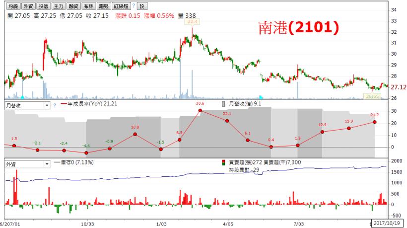 台股再創新高，風險也跟著提高！5 項篩選條件，找出 3 檔法人買超之低檔業績成長股！
