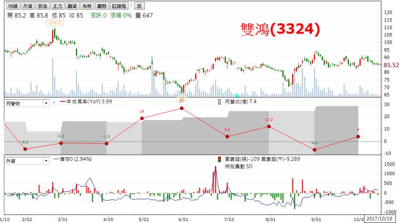 台股再創新高，風險也跟著提高！5 項篩選條件，找出 3 檔法人買超之低檔業績成長股！
