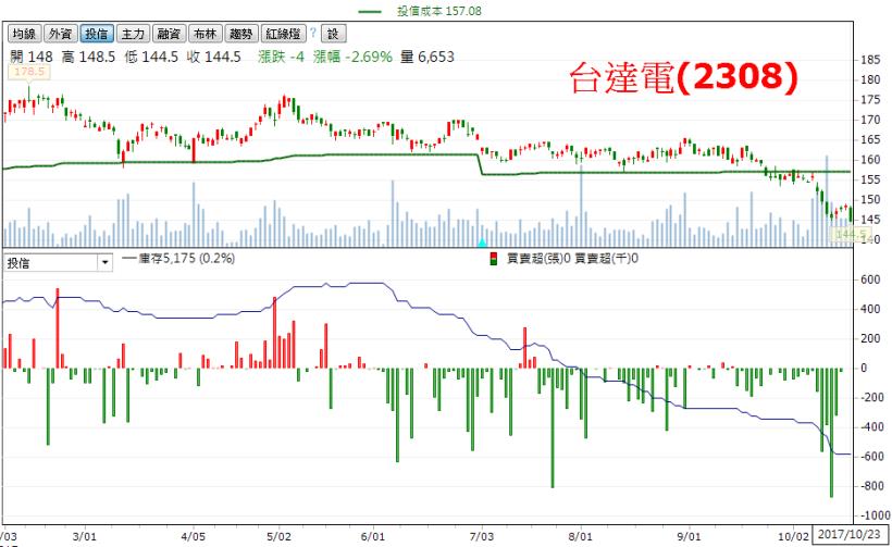 投信獲利了結股，一定要閃！但是「低檔停損股」，可能是大撿便宜的機會...