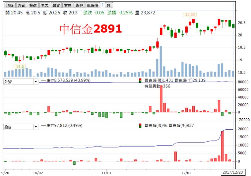 投信年底作帳佈局，電、金、傳平衡佈局，大打安全牌！