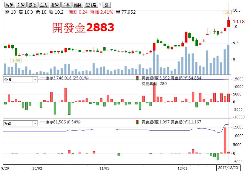 投信年底作帳佈局，電、金、傳平衡佈局，大打安全牌！