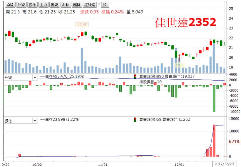 投信年底作帳佈局，電、金、傳平衡佈局，大打安全牌！