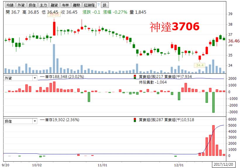 投信年底作帳佈局，電、金、傳平衡佈局，大打安全牌！