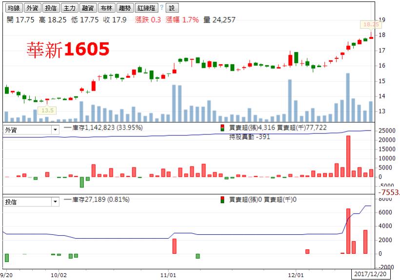投信年底作帳佈局，電、金、傳平衡佈局，大打安全牌！