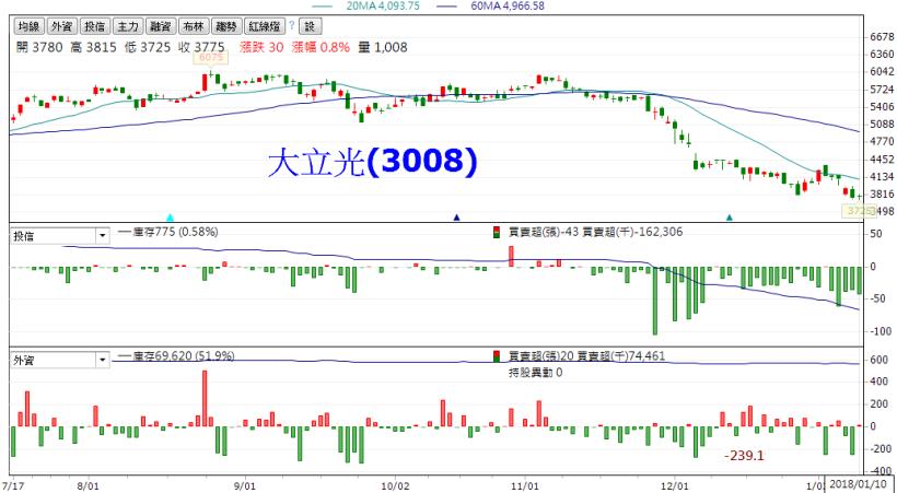 又是股王魔咒！大立光目標價遭降至 3000 元，因為這 1 位競爭對手的崛起...
