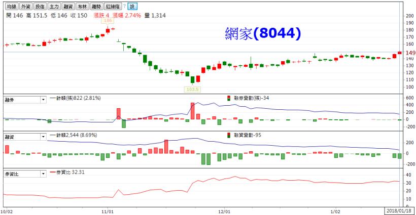 「融券激增」但「法人買超」，小心年後融券強制回補，放空的人就要挫咧等啦~