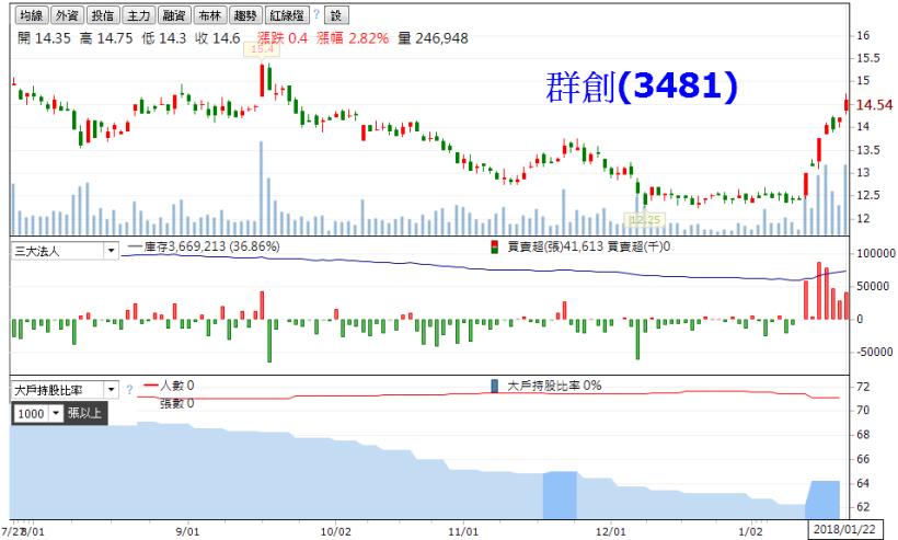 中國面板廠大軍壓境，台灣群創、友達卻有這 3 個投資優勢！