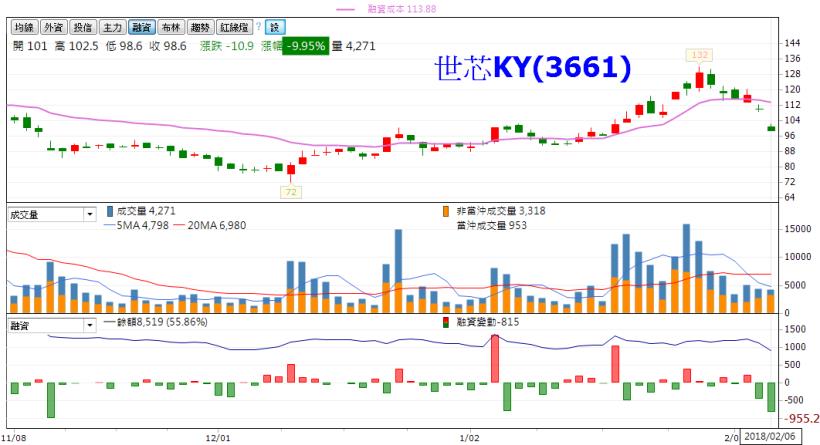 指數一口氣跌破 6 條均線，請小心「高融資」而且跌破「融資成本線」的高檔股...