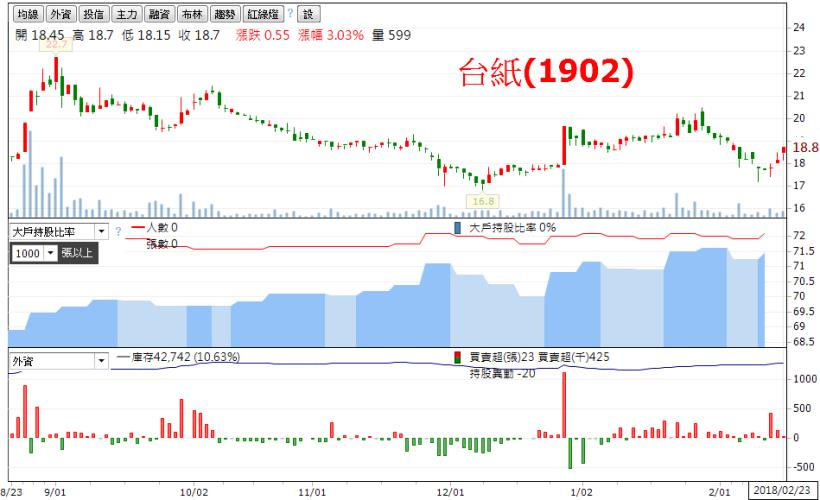 股價先落底，再喊衛生紙漲價 3 成！是巧合還有早有預謀，請大人明查...