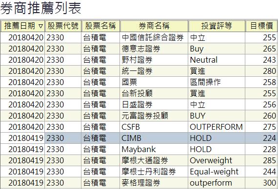台積電法說會隔日，外資大賣 7.1 萬張，卻沒有 1 間券商評估需要「賣出」，都因為....