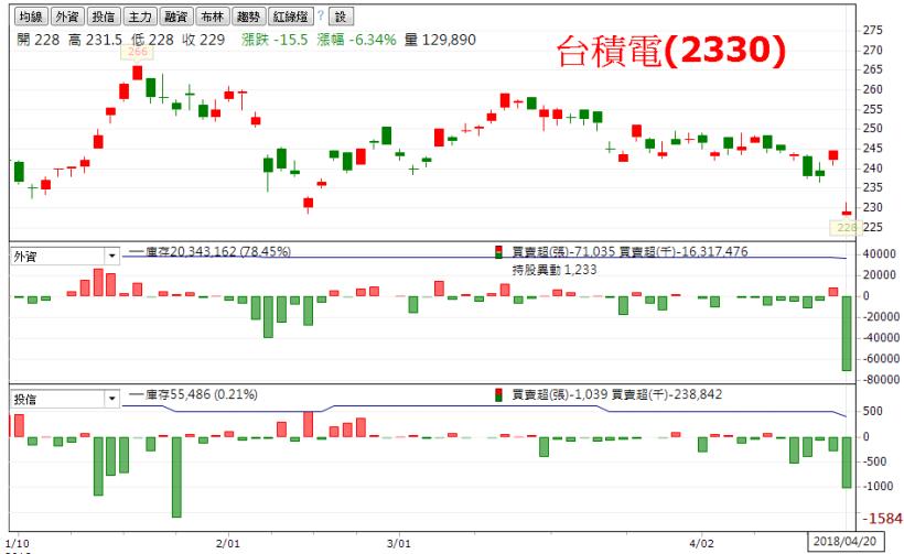台積電法說會隔日，外資大賣 7.1 萬張，卻沒有 1 間券商評估需要「賣出」，都因為....
