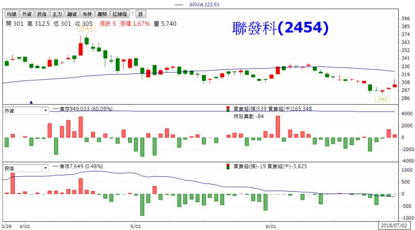 獵報季度檢視：IC設計法人關注度高，外資的聯發科(2454)目標價，潛在空間竟超過 7 成...