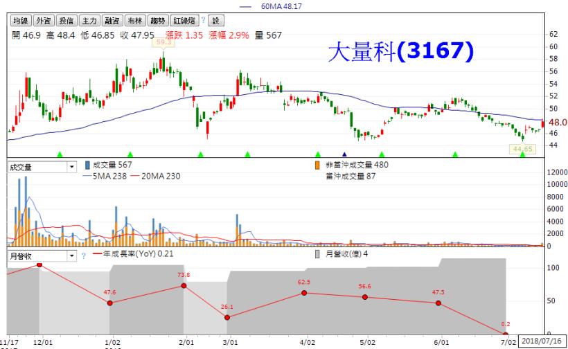 從累計營收找「落後補漲股」！月營收連續 20 個月成長，但是本益比卻不到 10 倍！