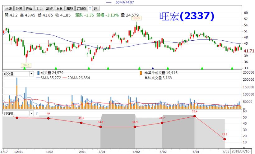 從累計營收找「落後補漲股」！月營收連續 20 個月成長，但是本益比卻不到 10 倍！