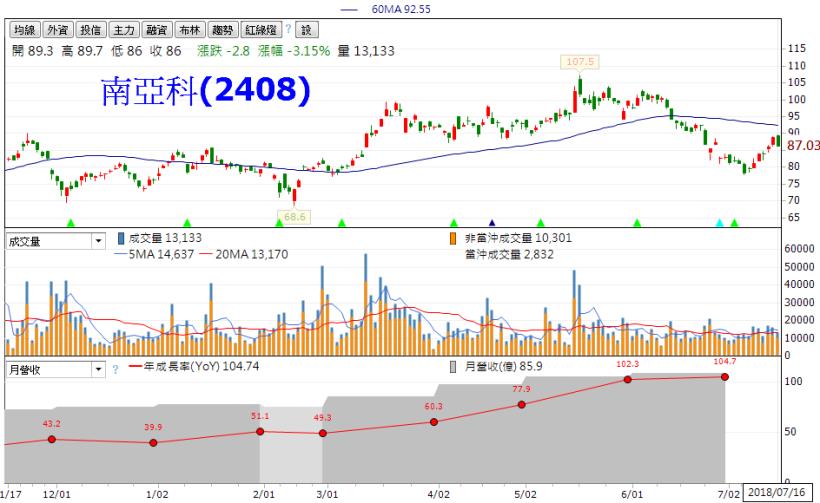 從累計營收找「落後補漲股」！月營收連續 20 個月成長，但是本益比卻不到 10 倍！