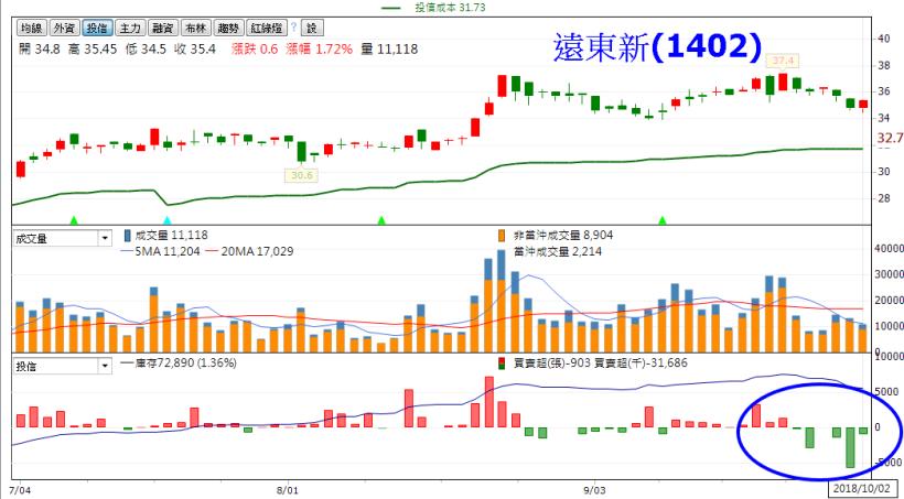 十月台股不平靜，投信「認養」變「棄養」！獲利了結與停損殺出，都要小心...