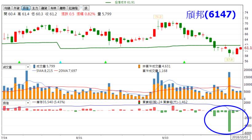 十月台股不平靜，投信「認養」變「棄養」！獲利了結與停損殺出，都要小心...