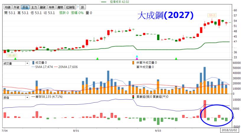 十月台股不平靜，投信「認養」變「棄養」！獲利了結與停損殺出，都要小心...