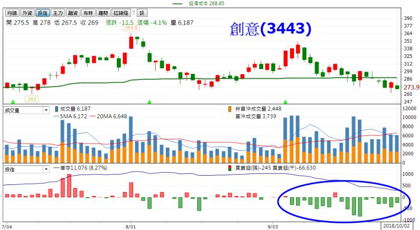十月台股不平靜，投信「認養」變「棄養」！獲利了結與停損殺出，都要小心...