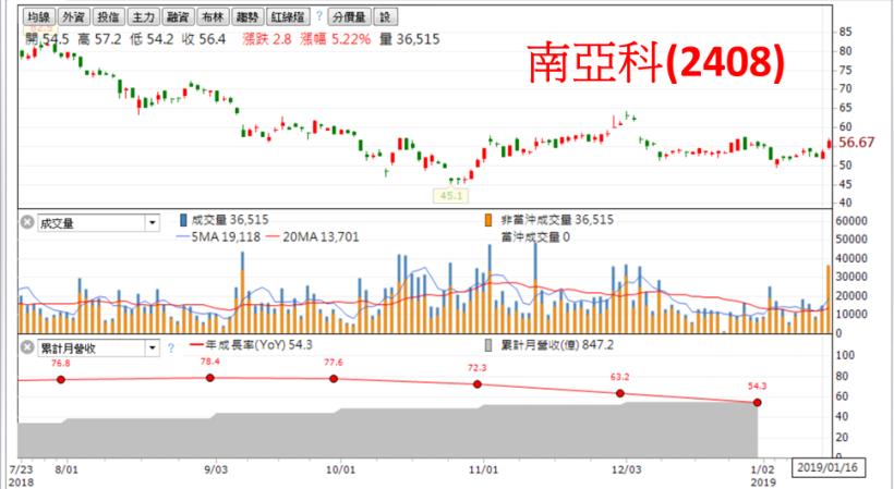 面對財報空窗期，找到營收、獲利「雙成長」30％，但股價受委屈的 5 檔個股！