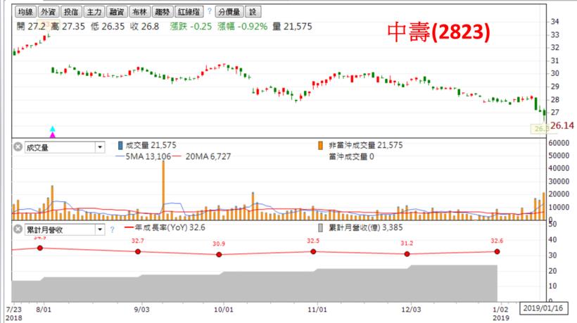 面對財報空窗期，找到營收、獲利「雙成長」30％，但股價受委屈的 5 檔個股！