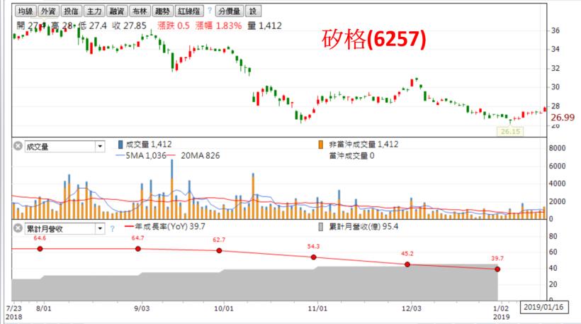 面對財報空窗期，找到營收、獲利「雙成長」30％，但股價受委屈的 5 檔個股！