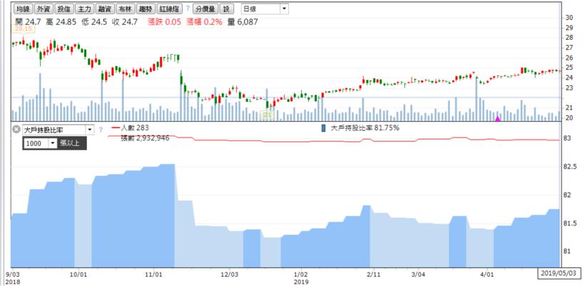 華映(2475)又漲停了！「千張大戶」指標沒有騙人，這些股價越沒漲的，未來空間越大...