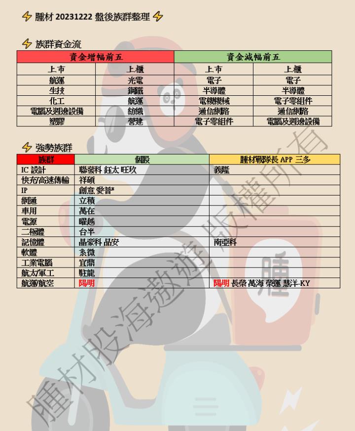 【限時公開】【12/22 腫材週報】 盤後籌碼資料總整理 & 週檢視汰弱留強找出量能激增績優股族群