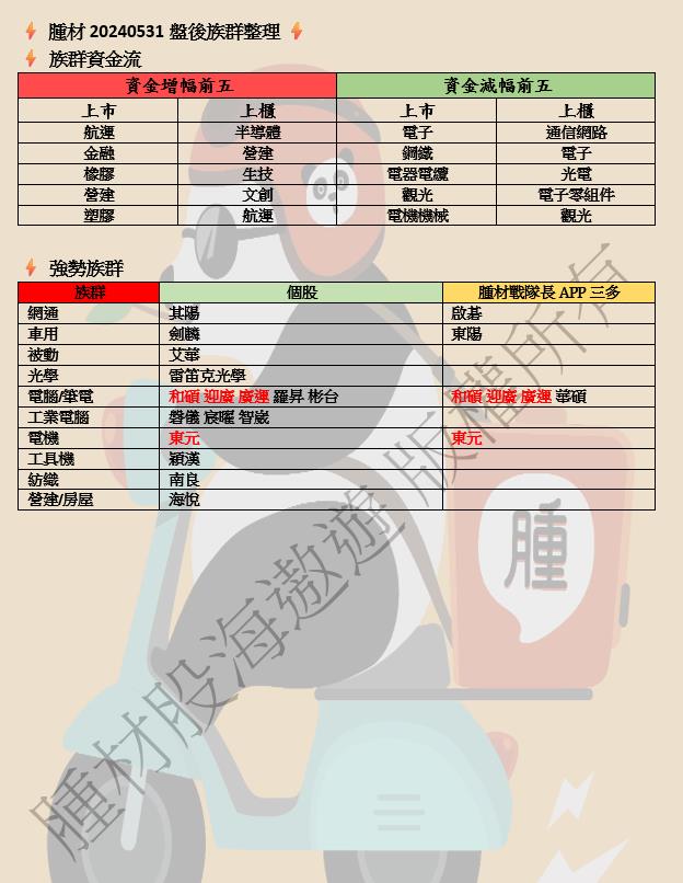 【限時公開】【05/31 腫材週報】 盤後籌碼資料總整理 & 週檢視汰弱留強找出量能激增績優股族群