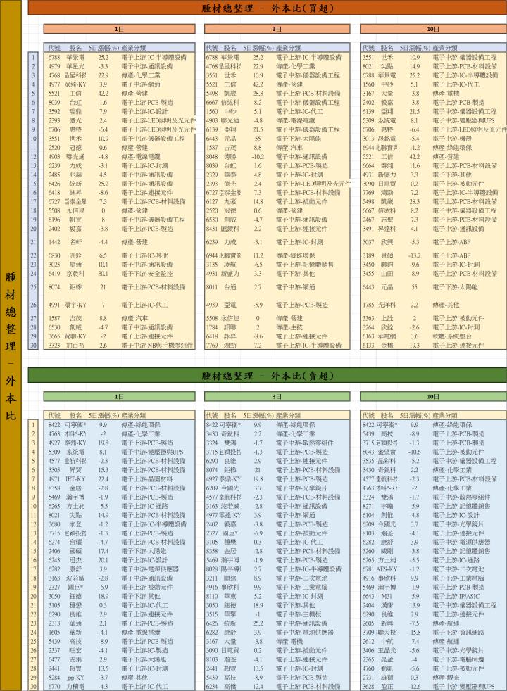 【12/16腫材日報】 每日盤後籌碼資料總整理