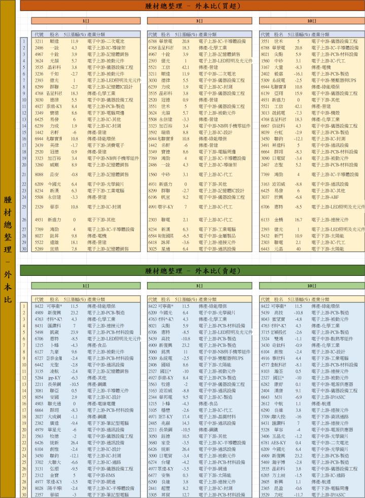 【12/17 腫材日報】 每日盤後籌碼資料總整理