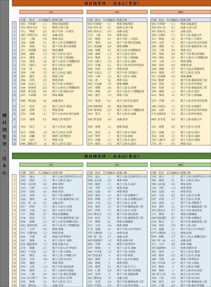 【12/18 腫材日報】 每日盤後籌碼資料總整理