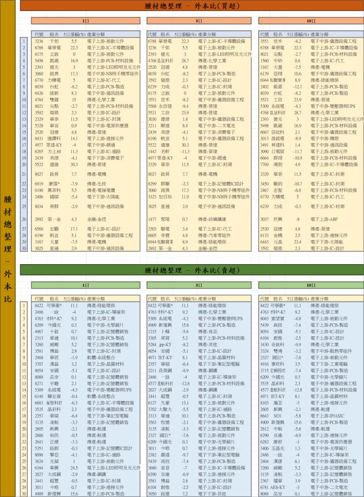 【12/18 腫材日報】 每日盤後籌碼資料總整理
