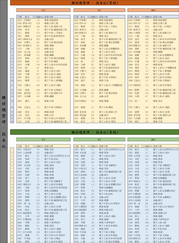 【12/19 腫材日報】 每日盤後籌碼資料總整理