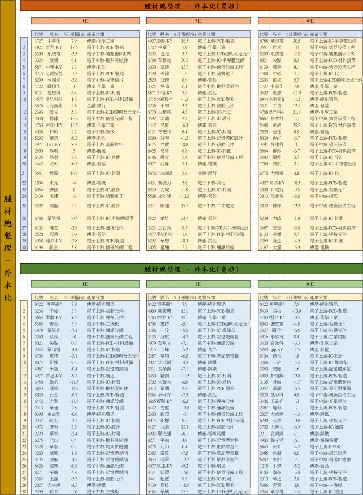 【12/19 腫材日報】 每日盤後籌碼資料總整理