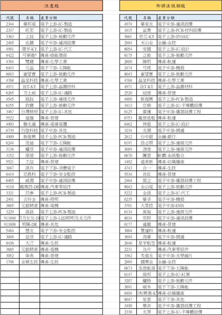 【12/22 腫材日報】 每日盤後籌碼資料總整理