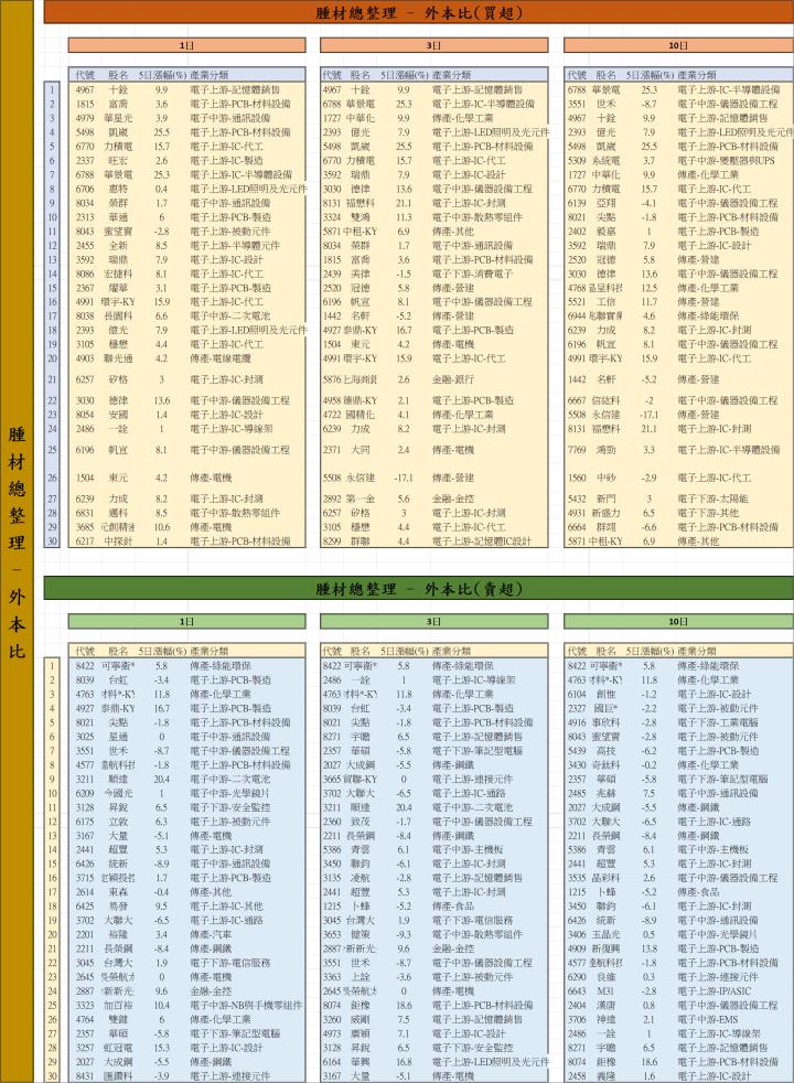 【12/22 腫材日報】 每日盤後籌碼資料總整理