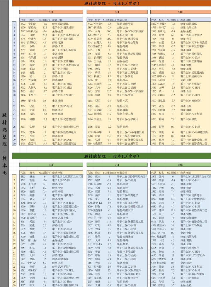 【12/24 腫材日報】 每日盤後籌碼資料總整理