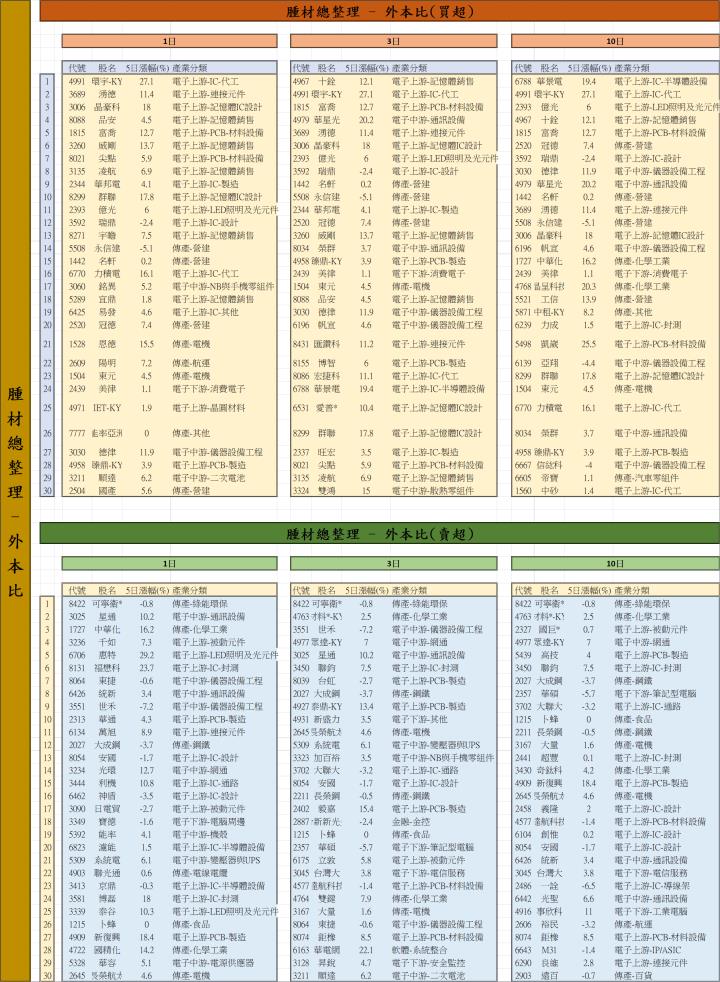 【12/24 腫材日報】 每日盤後籌碼資料總整理
