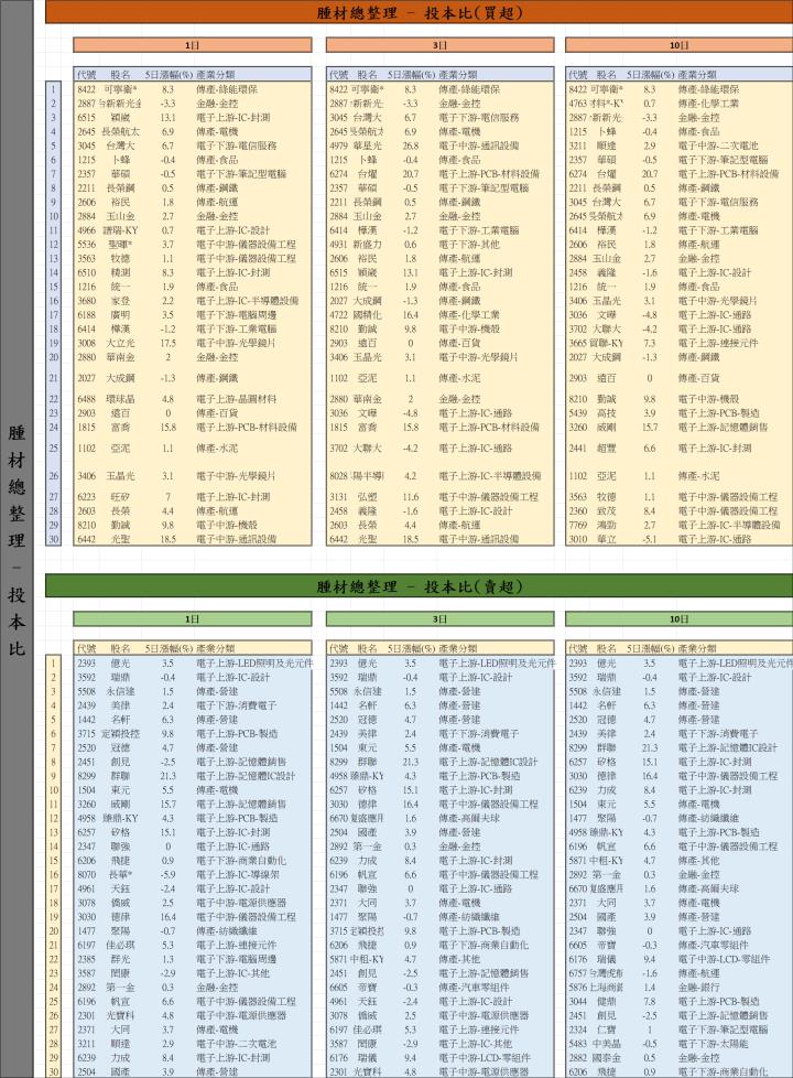 【12/26 腫材日報】 每日盤後籌碼資料總整理