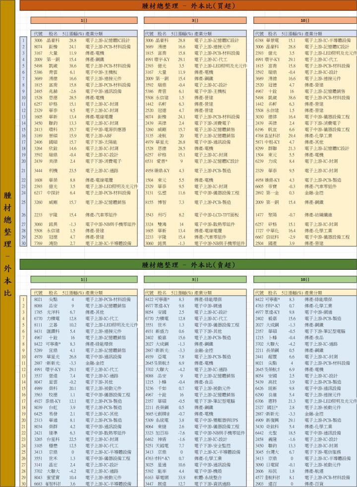 【12/26 腫材日報】 每日盤後籌碼資料總整理