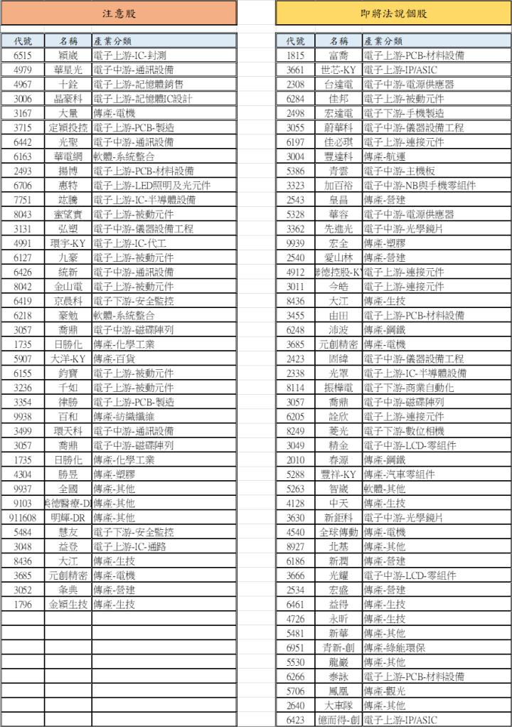 【12/29 腫材日報】 每日盤後籌碼資料總整理